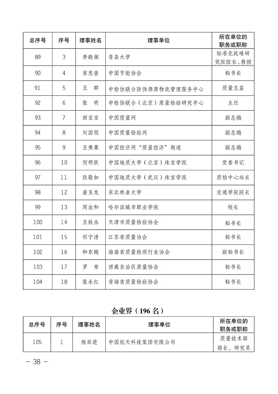 中國質(zhì)量檢驗(yàn)協(xié)會(huì)關(guān)于第四屆第一次會(huì)員代表大會(huì)和第四屆第一次理事會(huì)相關(guān)表決結(jié)果的公告(中檢辦發(fā)〔2020〕1號)